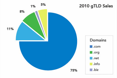 SEDO gtld sales 2010
