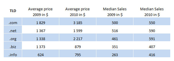 SEDO Average Prices 2010
