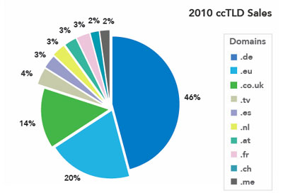 SEDO cctld sales 2010